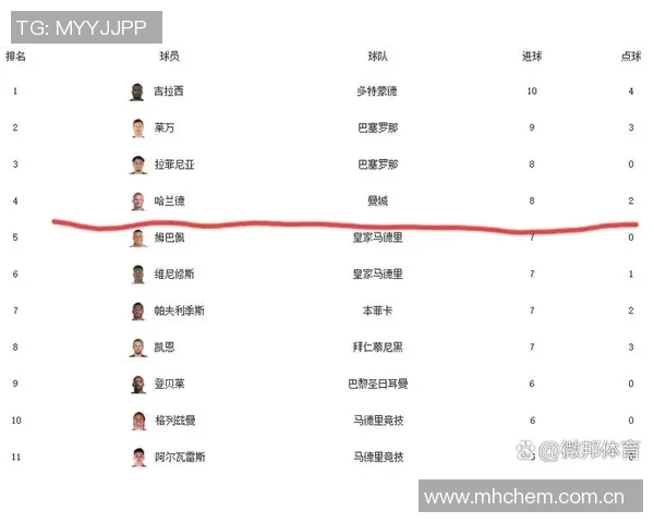 本赛季欧冠射手榜更新凯恩姆巴佩领衔哈兰德等人紧随其后
