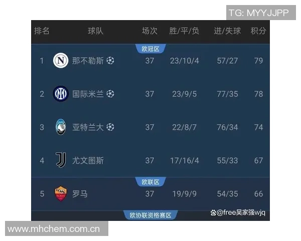 意甲球队前五概率分析国米几乎稳进那不勒斯和罗马紧随其后 意甲球队前五概率分析国米几乎稳进那不勒斯和罗马紧随其后